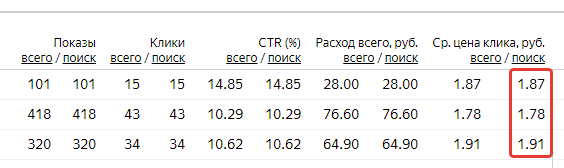 Максимальная цена клика в Яндекс Директ